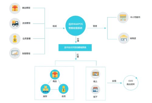 WebPOS系统智能收银软件开发 人工智能技术如何重塑现代零售