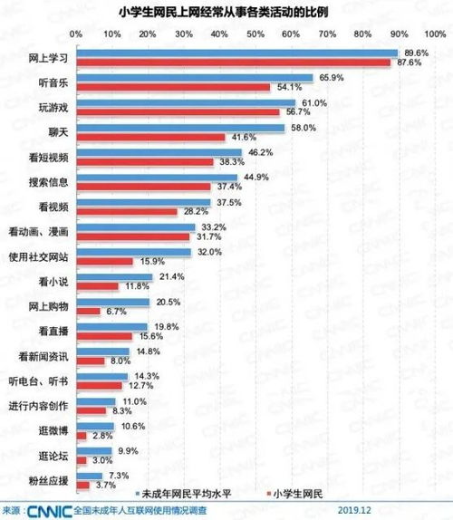 2019年未成年人互联网使用观察 近九成小学生触网，人工智能软件开发学习资源引导