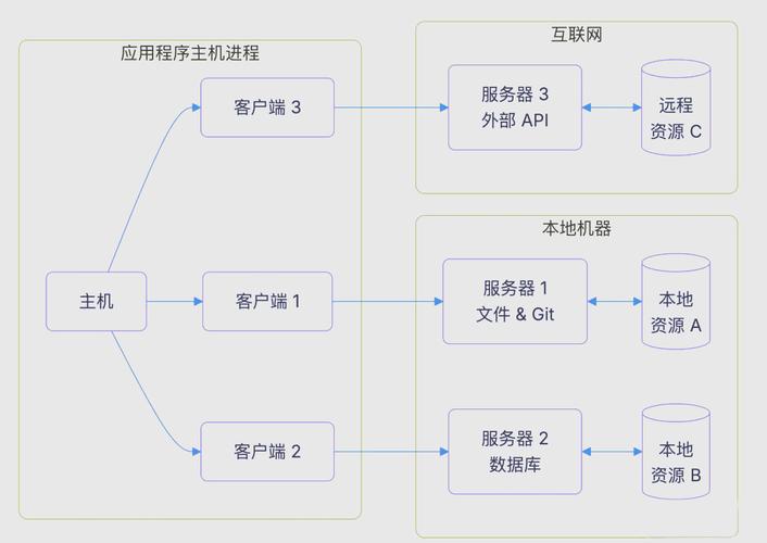mcp协议详解:人工智能应用的集成与安全保障